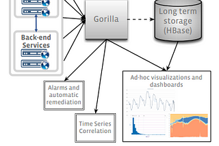 Four Minute Paper: Facebook’s time series database, Gorilla