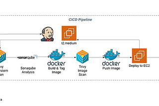 Integrating Trivy and SonarQube with Jenkins Pipeline