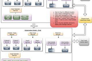 Deploying Hyperledger Fabric on Kubernetes using Helm & Argo (with Fabric-CA instead of cryptogen)