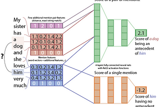 State-of-the-art neural coreference resolution for chatbots