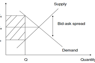 Market liquidity