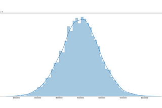 What is the Central Limit Theorem?