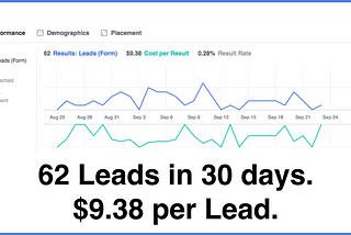 Case study: Mortgage leads For Refinance below $10 Cost per lead