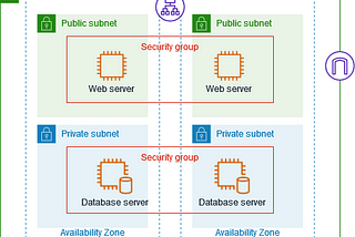 Let’s explore AWS — Networking and Security — Part 1