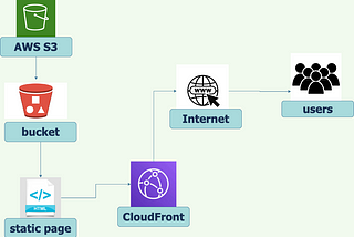 Utilizing AWS S3 and CloudFront: A cost-effective way to serve up a static page