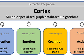 Cognitive architecture with the cortex as a shared blackboard for multiple cognitive modules.