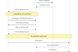 An easy-to-integrate microservice bridger with added TLS configuration and various options.