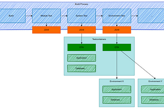 OpenTestingApi — Part 2 — pipeline integration and test automation for various environments