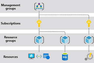 Azure Resource Groups