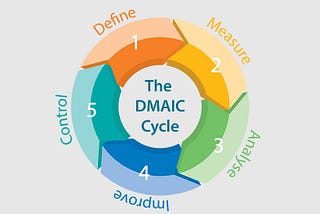 The Importance Of Data Collection For The Six Sigma DMAIC Approach — TQMIndia