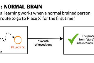 Into the Dyslexic brain — 4 illustrated differences to guide you through how the brain learns