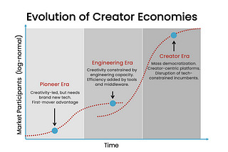 Building an audience: investing in social capital