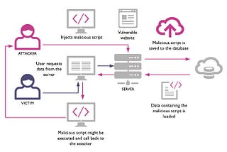 Cross Site Scripting CTF