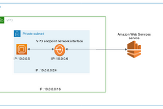 How to Launch an EC2 instance in a Virtual Private Cloud (VPC)