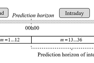 Day Ahead Pricing Forecasts for Short Term Scheduling in Power Markets — A Deep Learning based…