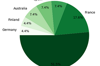 Customer Sales Analysis — Python Version (Part-1)