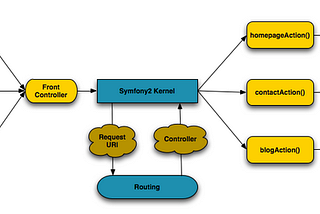 Symfony route nasıl kullanılır