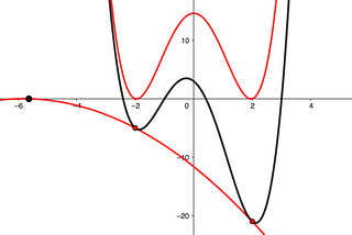 Simpler Quartics-Ferrari Minus The Cubics