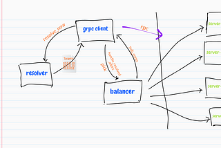 On gRPC Load Balancing