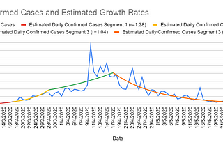 Estimated COVID-19 Exposure Growth Rates and Death Rates in Ireland (by 7 Jun 2020)