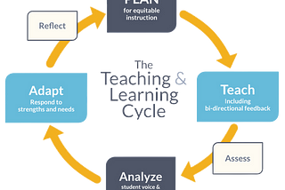 Maximize School Success with the Teaching & Learning Cycle: A Guide for Educational Leaders