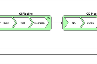 Continuous Deployment pipeline for the CI/CD pipelines