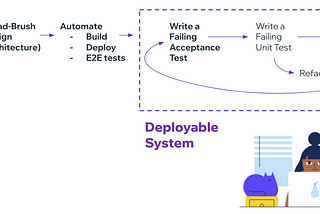 Growing Object Oriented Software Guided by Tests — Chapter 4