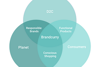 Venn Diagram of Brandcurry