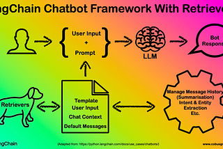 LangChain Basic Chatbot Framework With Retrievers