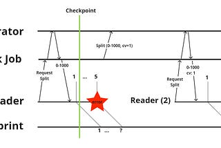 Checkpointing happens just after emitting “one” (Figure-5)