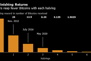 After Halving, Bitcoin has a lower inflation rate than gold