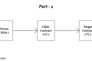 How to make Cross-Contract Calls in Solidity? Part — 1.