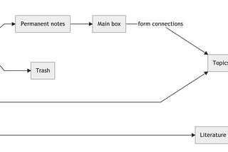 How to Take Smart Notes