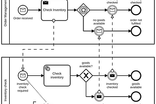 Distributed Orchestration with Camunda BPM, Part 2