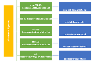 Procedure for Aperiodic CSI Reporting in NR-5G