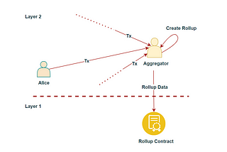 Rollups: Tackling the Blockchain Trilemma