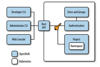 Openshift vs Kubernetes from an Ops perspective