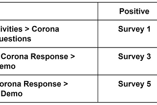 How to run better and more intuitive A/B tests using Bayesian statistics