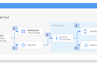 Azure Storage to BigQuery (Part 1)