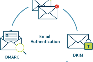 What is Email Authentication Protocol Security? How does it help in security?