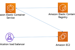 AWS Container Services Part-1