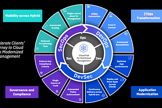 IBM’s Action Plan during Covid-19