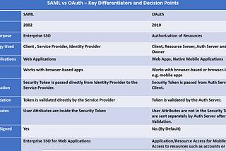 SAML vs OAuth