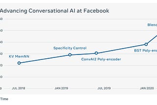 Source: https://ai.facebook.com/blog/state-of-the-art-open-source-chatbot/