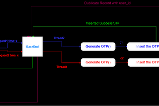 Is Math.random() Safe? from missing rate limit to bypass 2fa and possible sqli