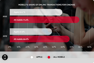 The Rise of Mobile Commerce for Cinemas