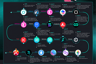 Hoo Research | A Pearl Dropped in the Token Ocean — Public blockchain events in early June