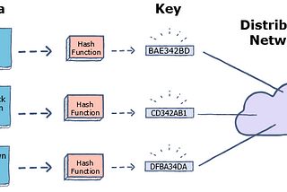 Distributed Hash Table (DHT)