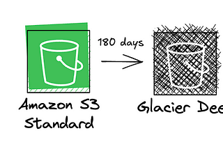 17 Amazon S3 Lifecycles w/CLI, Terraform and Use Cases (deep dive)