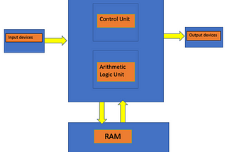 Von neumann vs Harvard architecture: Introduction to the computer science